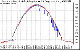 Solar PV/Inverter Performance Photovoltaic Panel Current Output