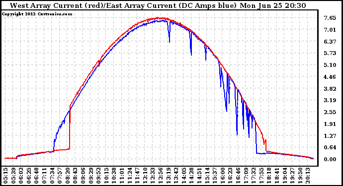 Solar PV/Inverter Performance Photovoltaic Panel Current Output