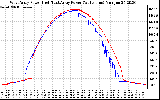 Solar PV/Inverter Performance Photovoltaic Panel Power Output