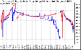 Solar PV/Inverter Performance Photovoltaic Panel Voltage Output