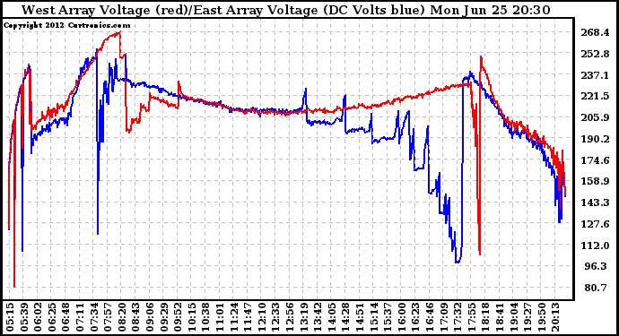 Solar PV/Inverter Performance Photovoltaic Panel Voltage Output