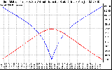 Solar PV/Inverter Performance Sun Altitude Angle & Azimuth Angle