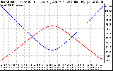 Solar PV/Inverter Performance Sun Altitude Angle & Sun Incidence Angle on PV Panels