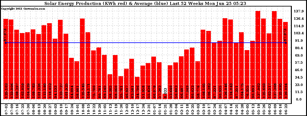 Solar PV/Inverter Performance Weekly Solar Energy Production Last 52 Weeks