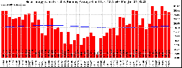 Milwaukee Solar Powered Home WeeklyProduction52ValueRunningAvg