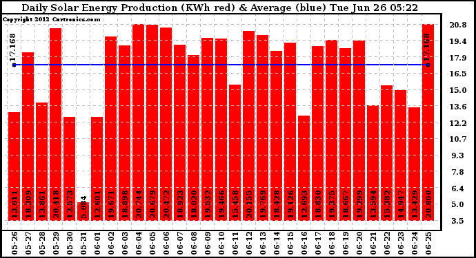 Solar PV/Inverter Performance Daily Solar Energy Production