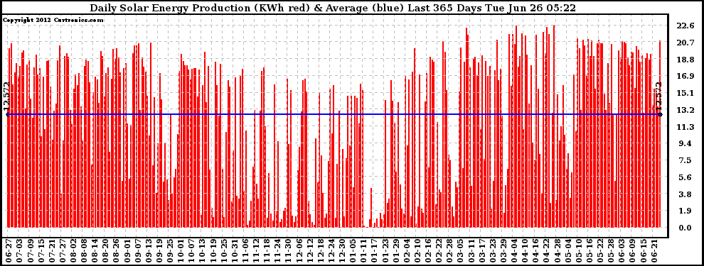 Solar PV/Inverter Performance Daily Solar Energy Production Last 365 Days