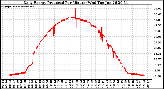 Solar PV/Inverter Performance Daily Energy Production Per Minute