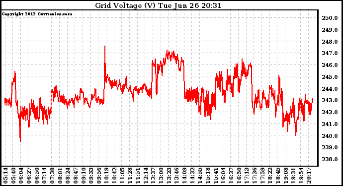 Solar PV/Inverter Performance Grid Voltage