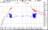 Solar PV/Inverter Performance Inverter Operating Temperature