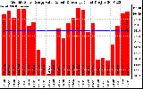 Solar PV/Inverter Performance Monthly Solar Energy Production Value