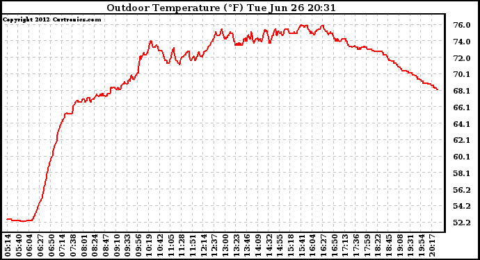 Solar PV/Inverter Performance Outdoor Temperature