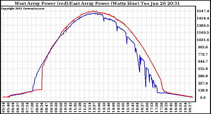 Solar PV/Inverter Performance Photovoltaic Panel Power Output