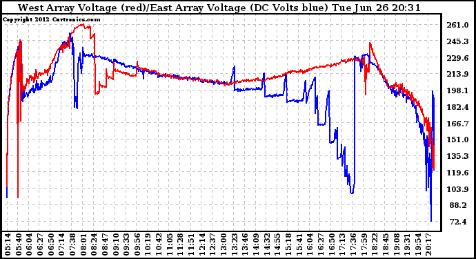 Solar PV/Inverter Performance Photovoltaic Panel Voltage Output