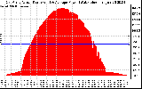 Solar PV/Inverter Performance East Array Actual & Average Power Output