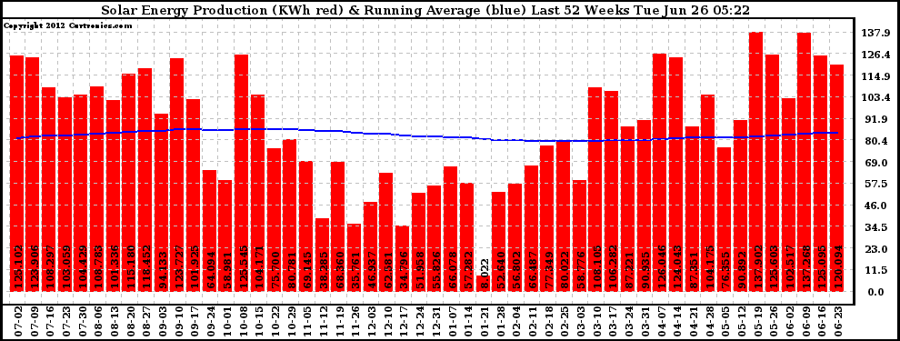 Solar PV/Inverter Performance Weekly Solar Energy Production Running Average Last 52 Weeks