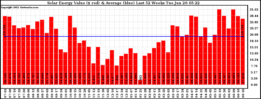 Solar PV/Inverter Performance Weekly Solar Energy Production Value Last 52 Weeks