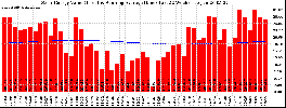 Milwaukee Solar Powered Home WeeklyProduction52ValueRunningAvg