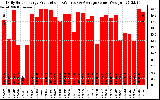 Solar PV/Inverter Performance Daily Solar Energy Production