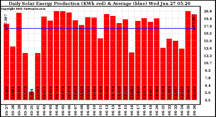 Solar PV/Inverter Performance Daily Solar Energy Production