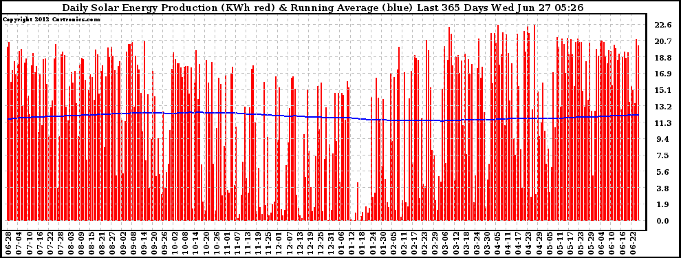 Solar PV/Inverter Performance Daily Solar Energy Production Running Average Last 365 Days