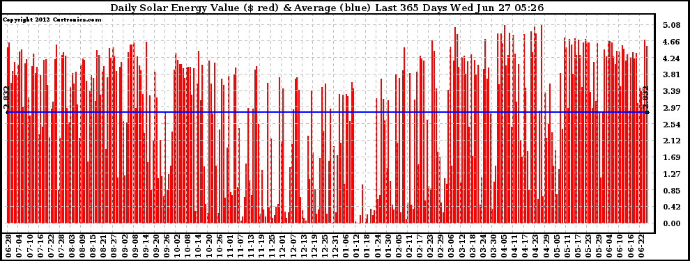 Solar PV/Inverter Performance Daily Solar Energy Production Value Last 365 Days