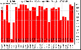 Solar PV/Inverter Performance Daily Solar Energy Production Value