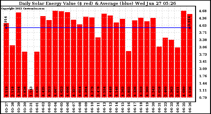 Solar PV/Inverter Performance Daily Solar Energy Production Value