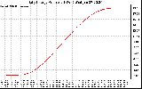 Solar PV/Inverter Performance Daily Energy Production