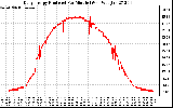 Solar PV/Inverter Performance Daily Energy Production Per Minute