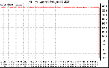 Solar PV/Inverter Performance Grid Voltage