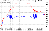 Solar PV/Inverter Performance Inverter Operating Temperature