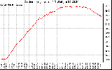 Solar PV/Inverter Performance Outdoor Temperature