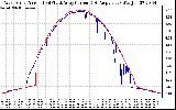 Solar PV/Inverter Performance Photovoltaic Panel Current Output