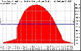 Solar PV/Inverter Performance West Array Actual & Average Power Output