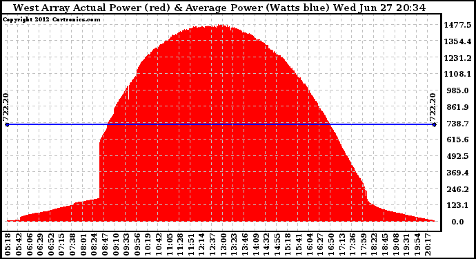 Solar PV/Inverter Performance West Array Actual & Average Power Output