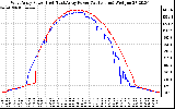 Solar PV/Inverter Performance Photovoltaic Panel Power Output