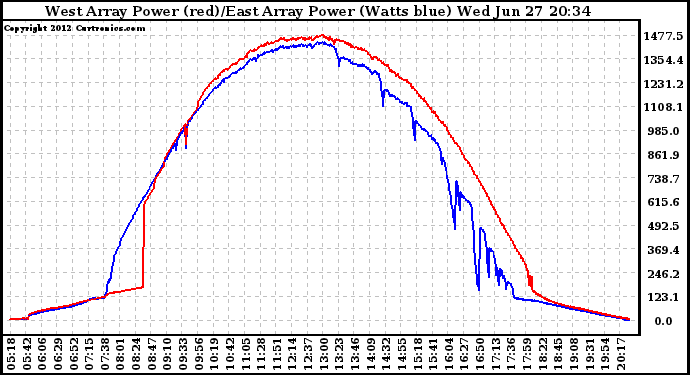 Solar PV/Inverter Performance Photovoltaic Panel Power Output