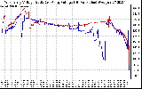 Solar PV/Inverter Performance Photovoltaic Panel Voltage Output