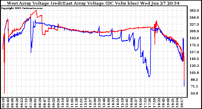 Solar PV/Inverter Performance Photovoltaic Panel Voltage Output