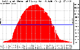 Solar PV/Inverter Performance East Array Actual & Average Power Output