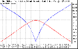 Solar PV/Inverter Performance Sun Altitude Angle & Azimuth Angle