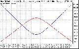 Solar PV/Inverter Performance Sun Altitude Angle & Sun Incidence Angle on PV Panels