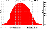 Solar PV/Inverter Performance Total PV Panel Power Output