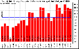 Solar PV/Inverter Performance Weekly Solar Energy Production