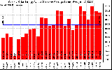 Solar PV/Inverter Performance Weekly Solar Energy Production Value