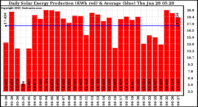 Solar PV/Inverter Performance Daily Solar Energy Production