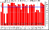 Solar PV/Inverter Performance Daily Solar Energy Production Value