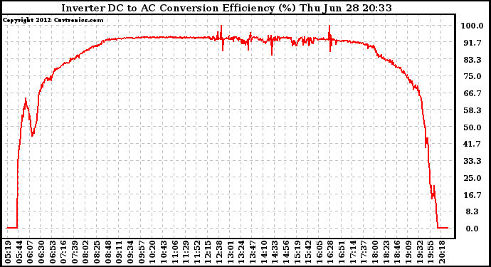 Solar PV/Inverter Performance Inverter DC to AC Conversion Efficiency