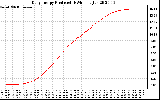 Solar PV/Inverter Performance Daily Energy Production